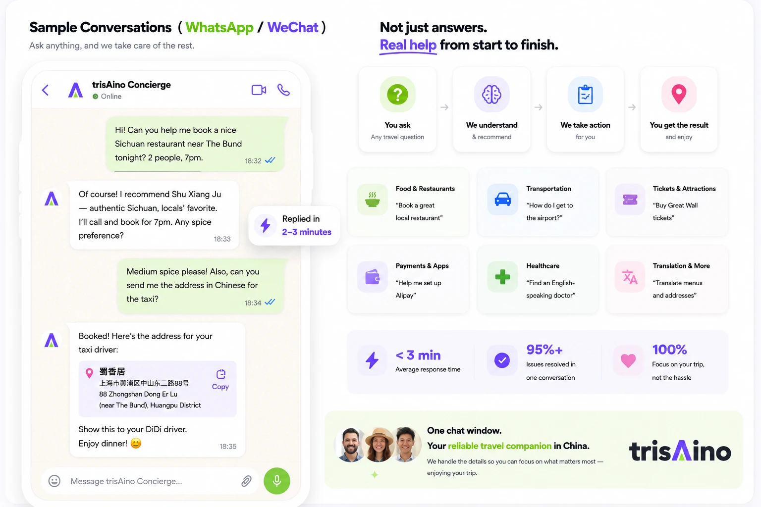 Sample conversation with trisAino Concierge on WhatsApp or WeChat: you ask any travel question, a real person understands, takes action and sends back the result - food and restaurants, transportation, tickets and attractions, payments and apps, healthcare, translation. Average response under 3 minutes. One chat window, your reliable travel companion in China.