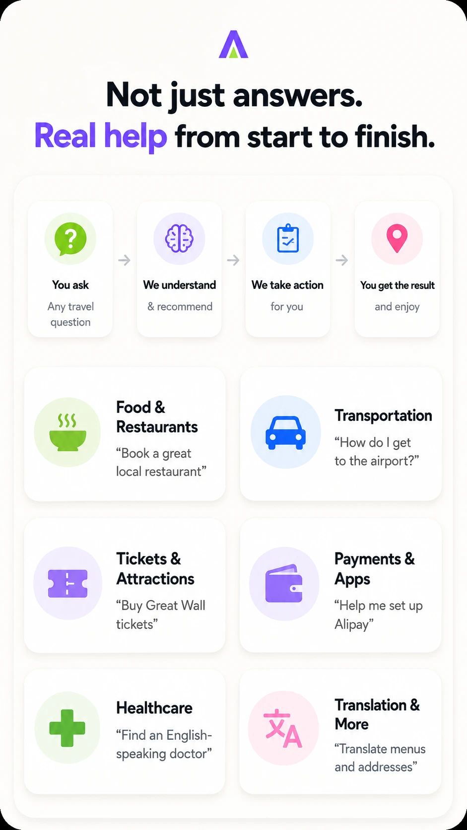 How Concierge works: you ask, we understand and recommend, we take action, you get the result - across food, transport, tickets, payments and apps, healthcare and translation.
